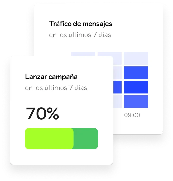 Tarjeta de progreso de campaña al 70% y gráfico de tráfico de mensajes de los últimos 7 días